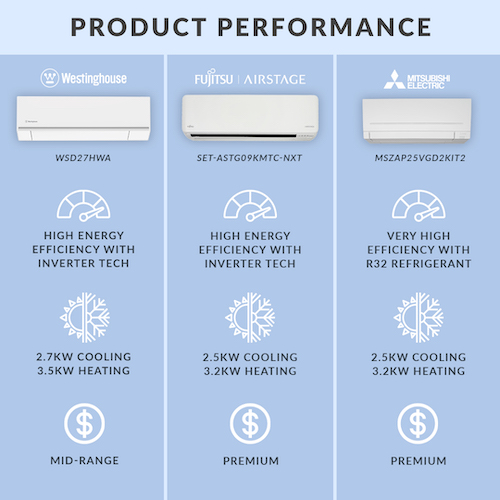 Air Conditioners Product Performance